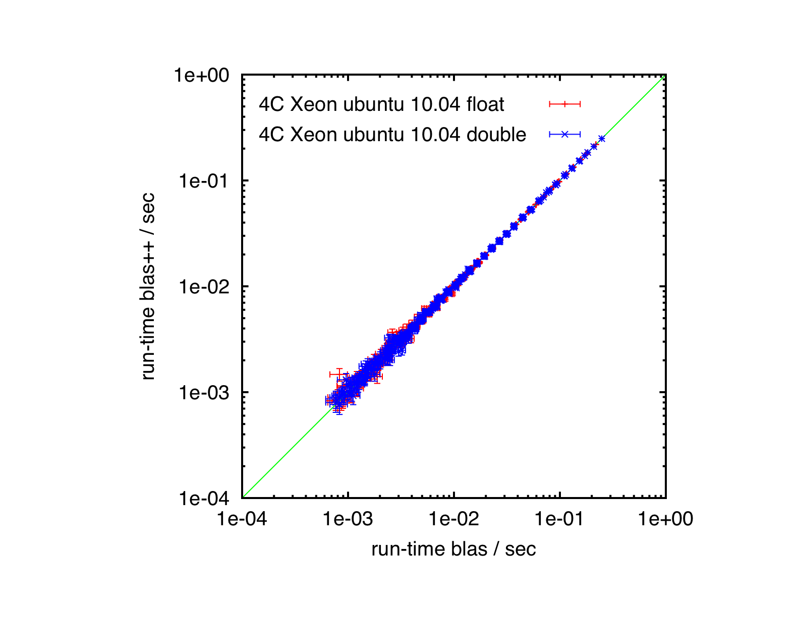 NIPALSTest_results_cpu-blas_4cXeonUbuntu1004.png