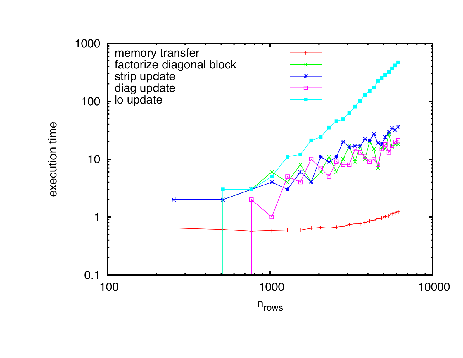 chol_fac_gpu_individual_components.png